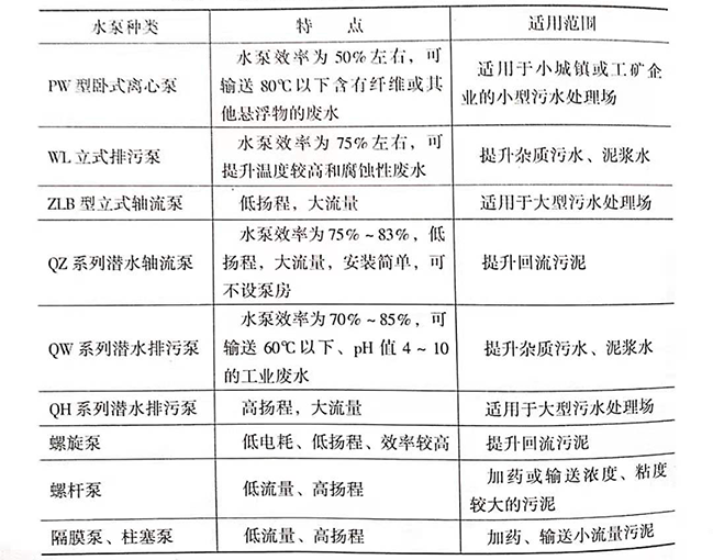 污水處理廠是如何處理污水的，污水處理廠常用水泵的種類有哪些