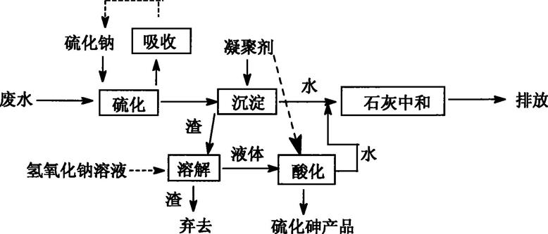 廢水中砷的來(lái)源和處理方法