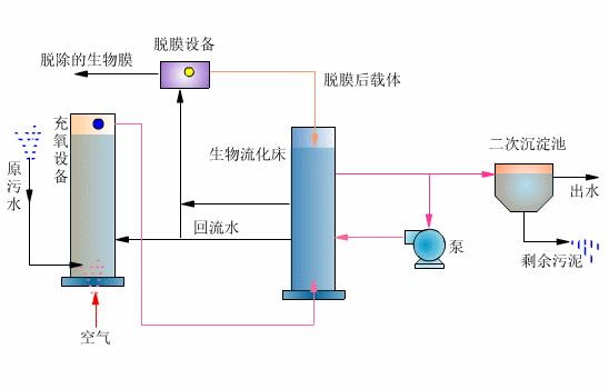 什么是生物流化床工藝？-樂中環(huán)保