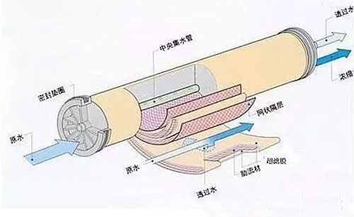 超濾和微濾