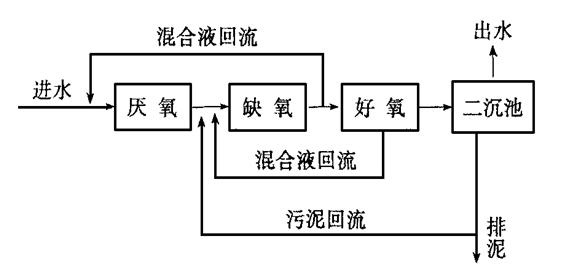 脫氮除磷的目的和意義-樂中環(huán)保