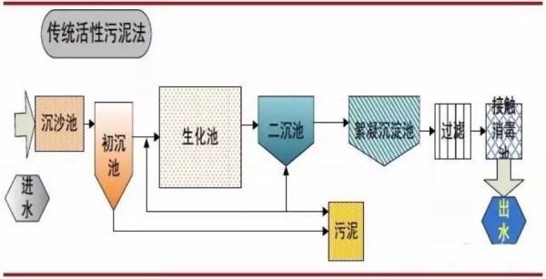 活性污泥法-污水處理工藝-樂(lè)中環(huán)保