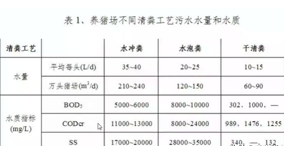 養(yǎng)殖污水處理工藝流程有哪些？養(yǎng)豬污水處理主流方法