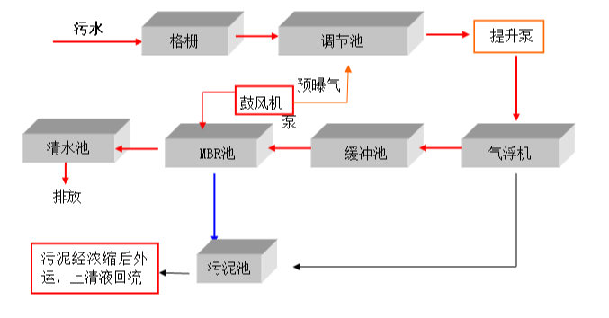 食品污水處理設(shè)備工藝原理及流程