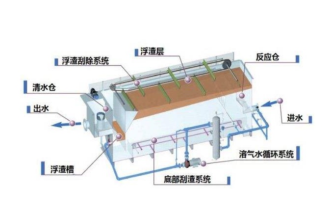 溶氣氣浮機(jī)原理圖解，溶氣氣浮機(jī)的使用效果和作用分析01