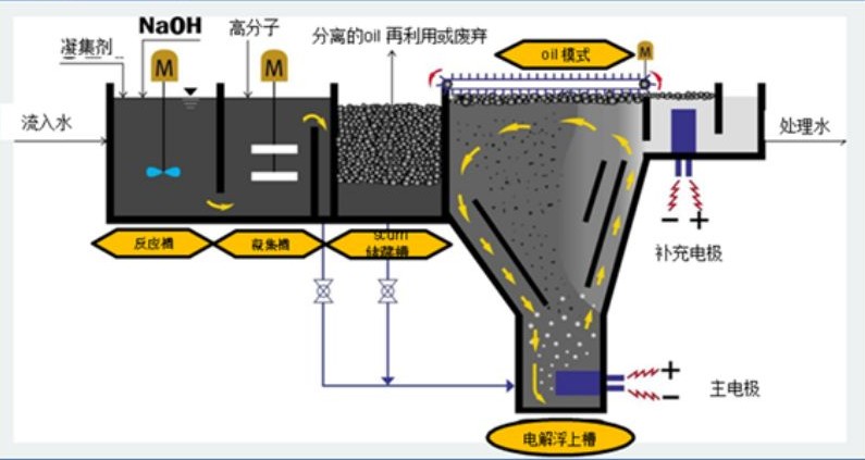 溶氣氣浮機(jī)原理圖解，溶氣氣浮機(jī)的使用效果和作用分析02