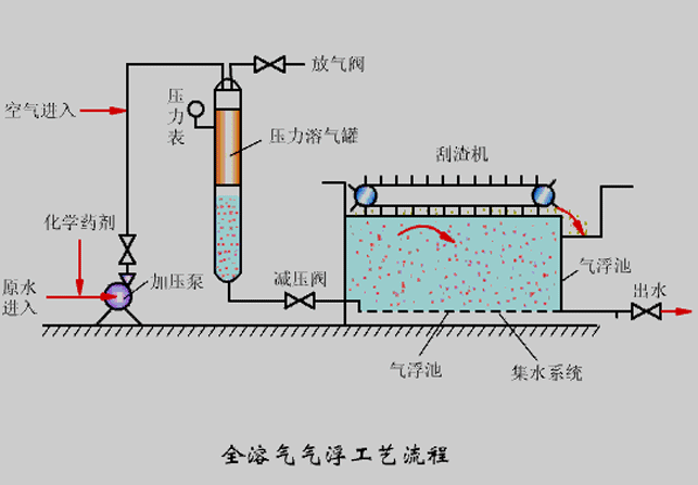 氣浮機壓力不知道該調(diào)成多少合適？看完你就懂了！02