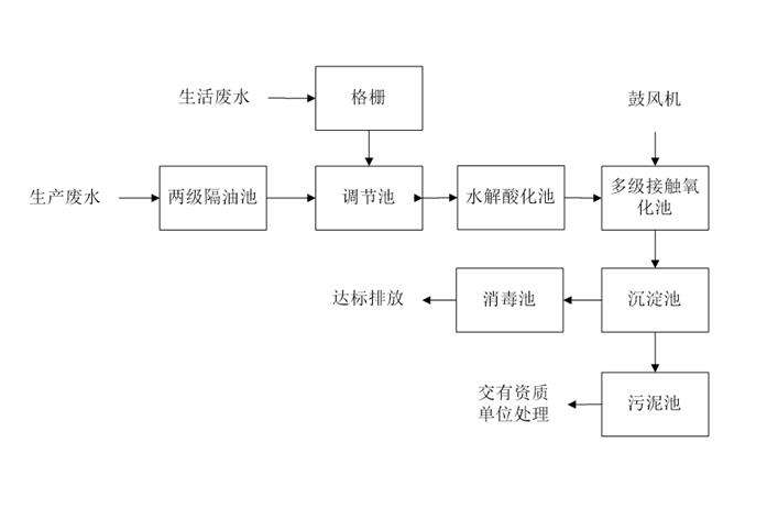 食品工業(yè)廢水處理需要用到的工藝詳解，看看你用對(duì)了嗎？