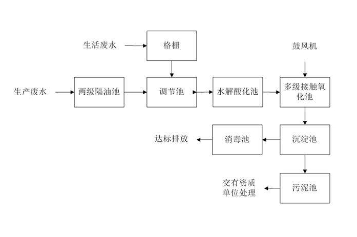 食品工業(yè)廢水處理需要用到的工藝詳解，看看你用對了嗎？