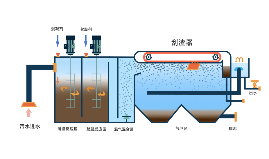 氣浮機(jī)有哪些分類，分別有什么作用，以溶氣氣浮機(jī)為例展開講講！02