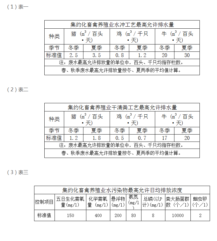 教你快速掌握養(yǎng)殖污水排放最新標(biāo)準(zhǔn)？