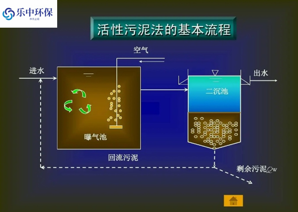 污水處理廠活性污泥法概念及用途有哪些？