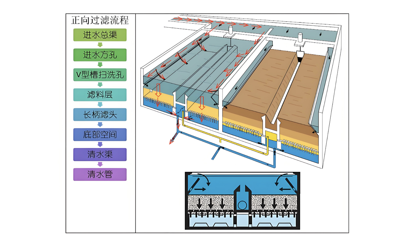 自來(lái)水廠v型濾池示意圖